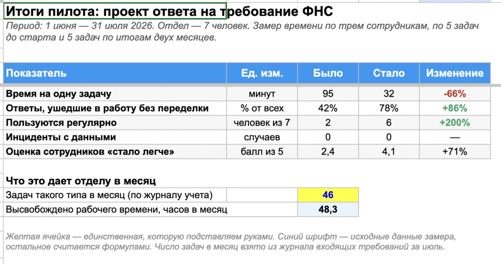 Рисунок 3 — «Таблица метрик пилотного проекта по внедрению ИИ»