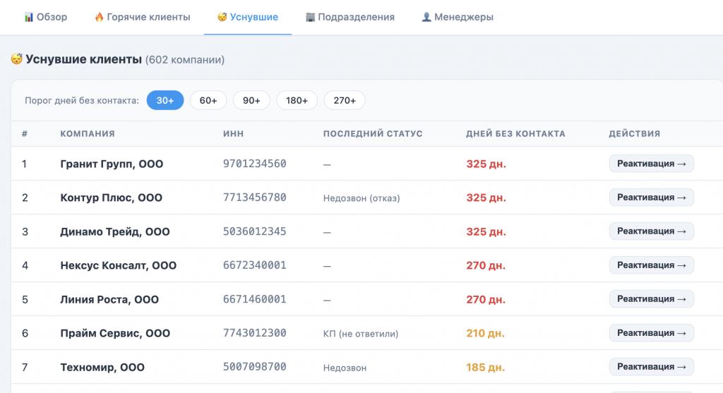 Рисунок 1 — «Дашборд для руководителя, созданный нейросетью»