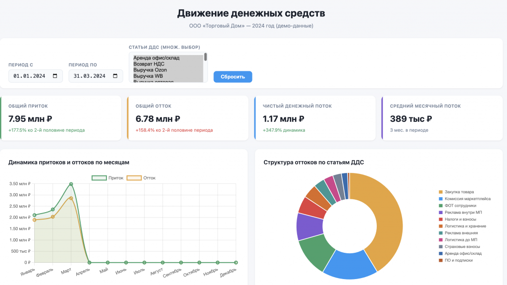 Рисунок 1 — «Дашборд»